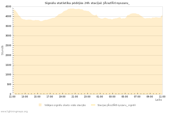 Grafiki: Signālu statistika