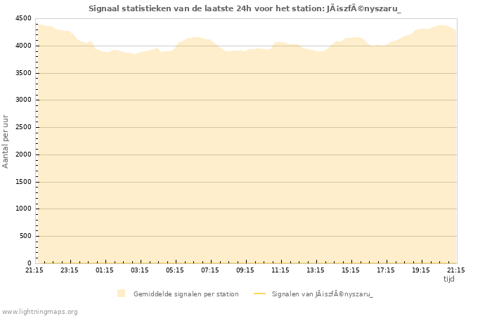 Grafieken: Signaal statistieken