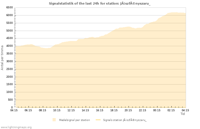 Grafer: Signalstatistik