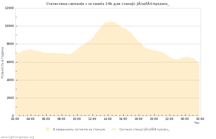 Графіки: Статистика сигналів