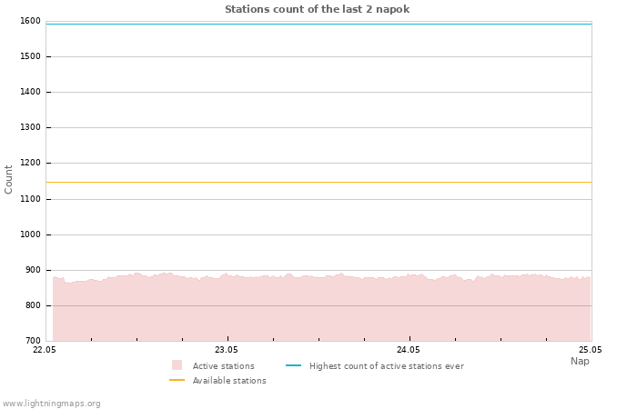Grafikonok: Stations count