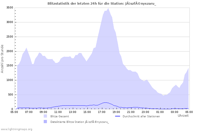 Diagramme: Blitzstatistik