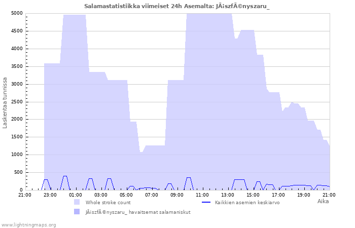 Graafit: Salamastatistiikka