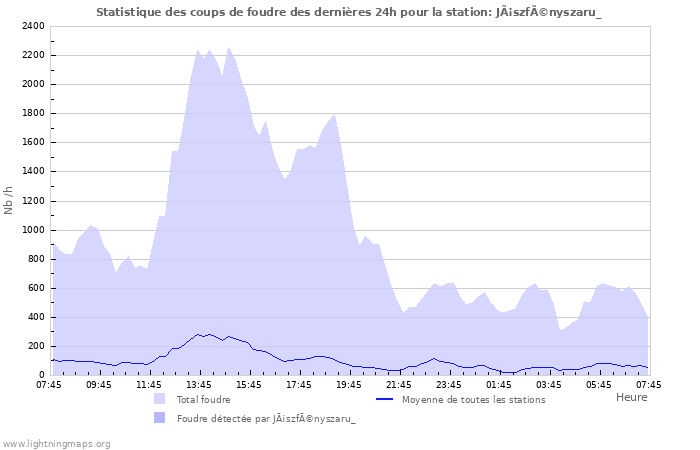 Graphes: Statistique des coups de foudre