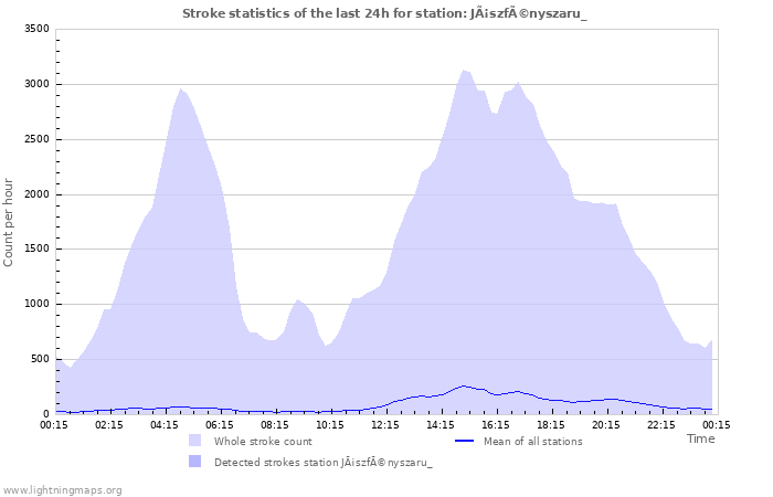Grafikonok: Stroke statistics