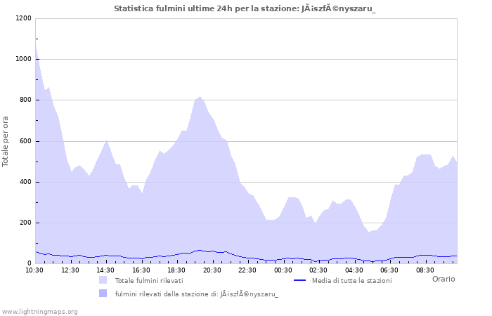 Grafico: Statistica fulmini