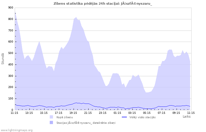 Grafiki: Zibens statistika