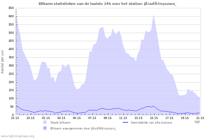 Grafieken: Bliksem statistieken