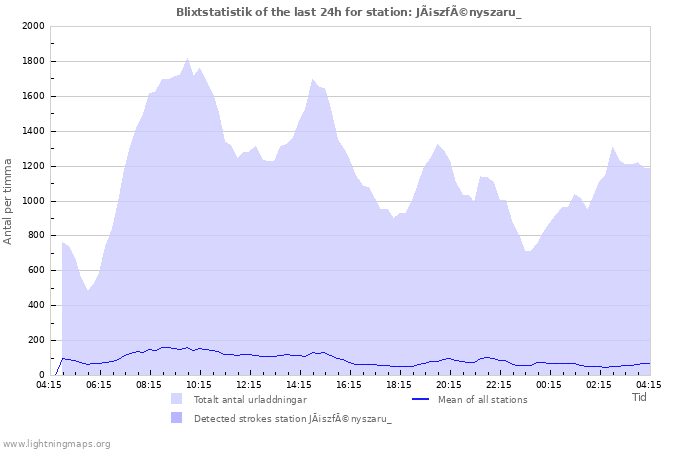 Grafer: Blixtstatistik