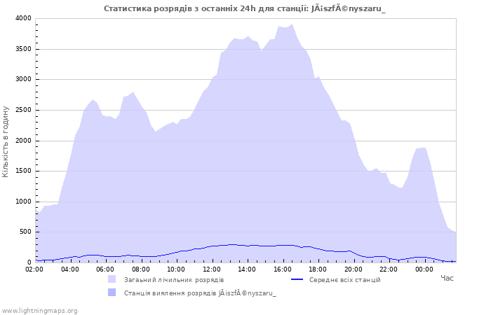 Графіки: Статистика розрядів