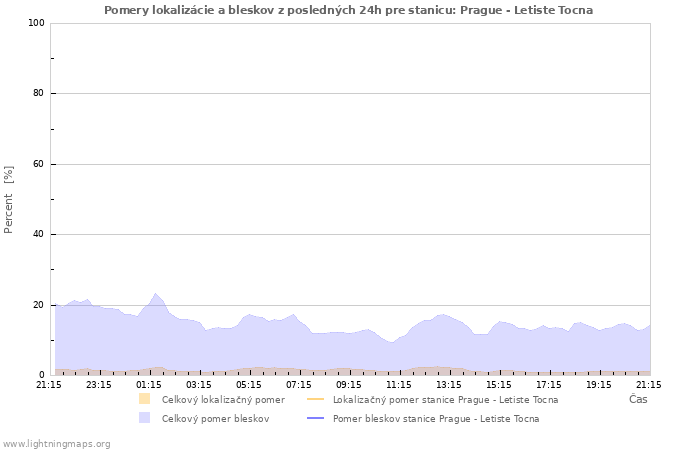 Grafy: Pomery lokalizácie a bleskov