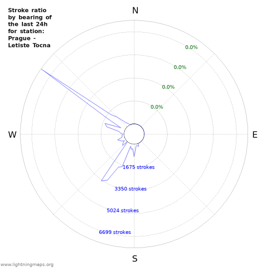 Graphs: Stroke ratio by bearing