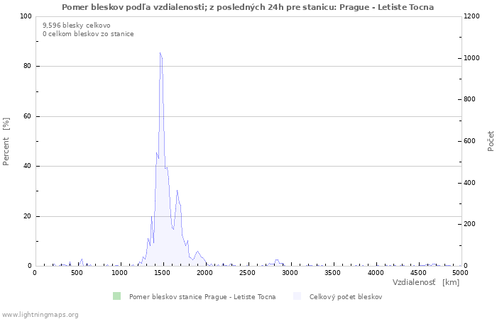 Grafy: Pomer bleskov podľa vzdialenosti;