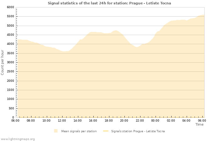 Graphs: Signal statistics