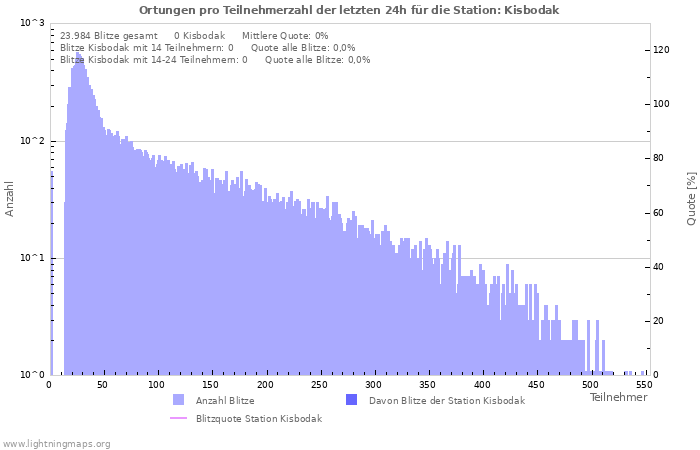 Diagramme: Ortungen pro Teilnehmerzahl
