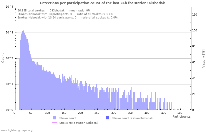 Grafikonok: Detections per participation count