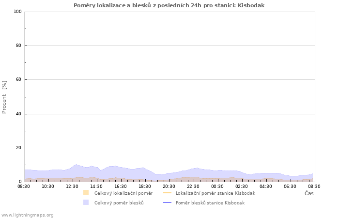 Grafy: Poměry lokalizace a blesků