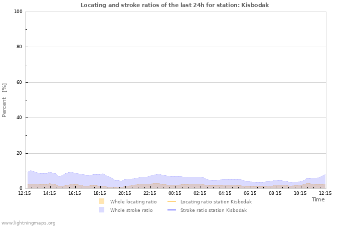 Graphs: Locating and stroke ratios
