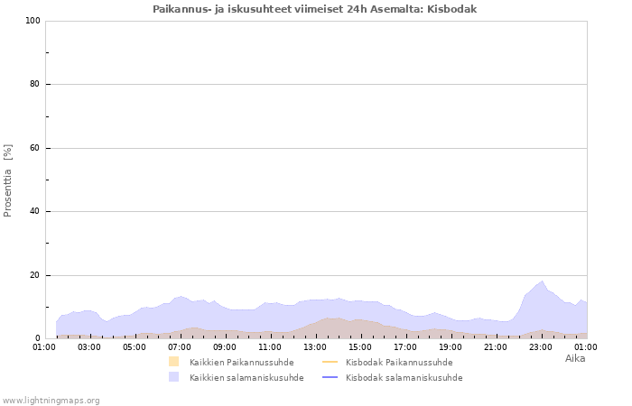 Graafit: Paikannus- ja iskusuhteet