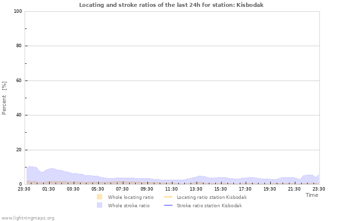 Grafikonok: Locating and stroke ratios