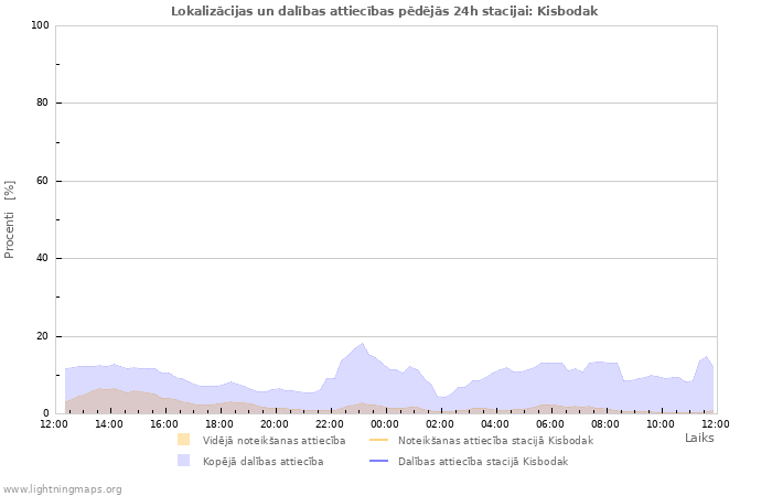 Grafiki: Lokalizācijas un dalības attiecības