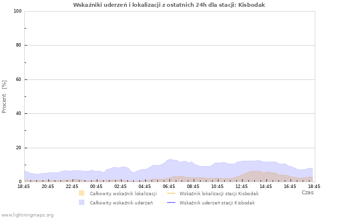 Wykresy: Wskaźniki uderzeń i lokalizacji