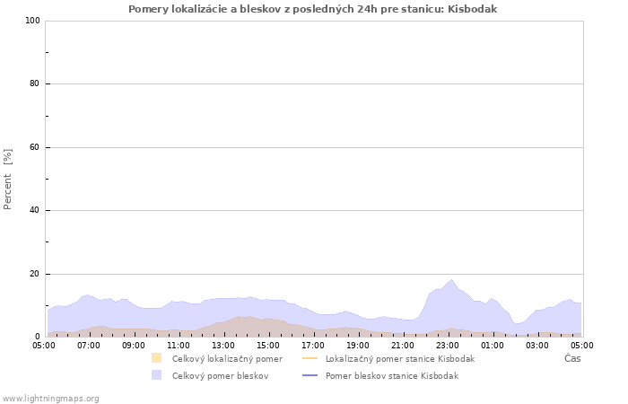 Grafy: Pomery lokalizácie a bleskov