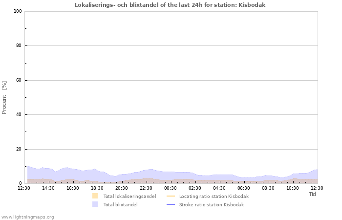 Grafer: Lokaliserings- och blixtandel