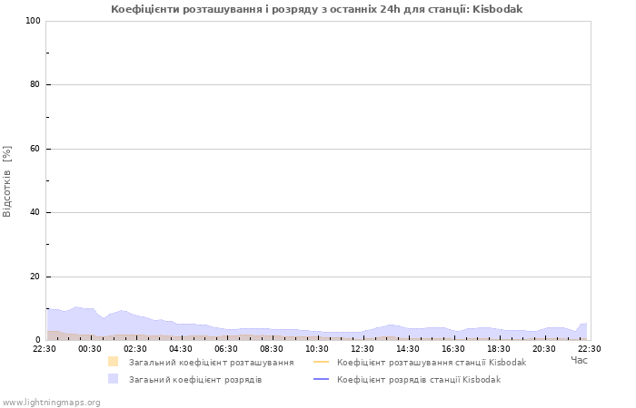 Графіки: Коефіцієнти розташування і розряду