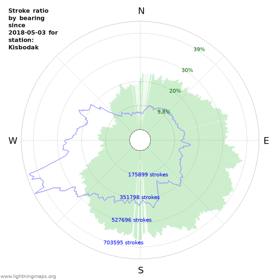 Grafikonok