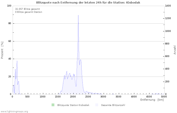 Diagramme: Blitzquote nach Entfernung