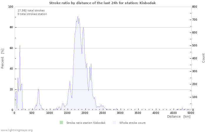 Graphs: Stroke ratio by distance