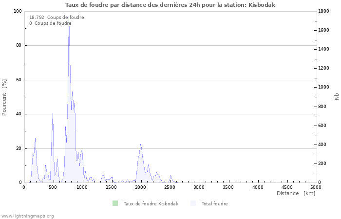 Graphes: Taux de foudre par distance