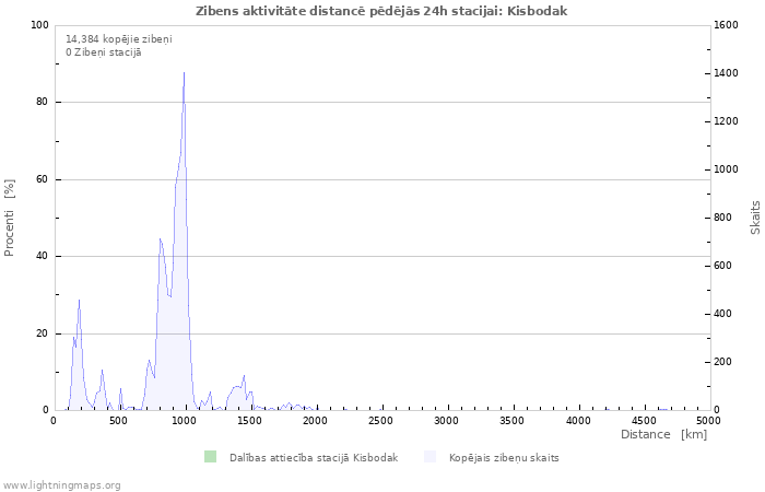 Grafiki: Zibens aktivitāte distancē