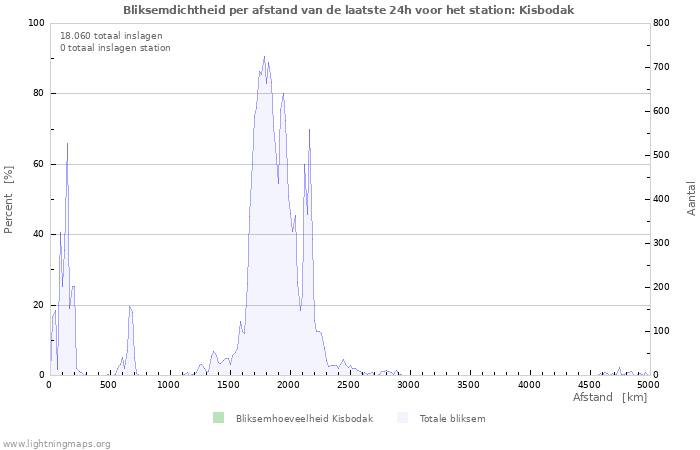 Grafieken: Bliksemdichtheid per afstand