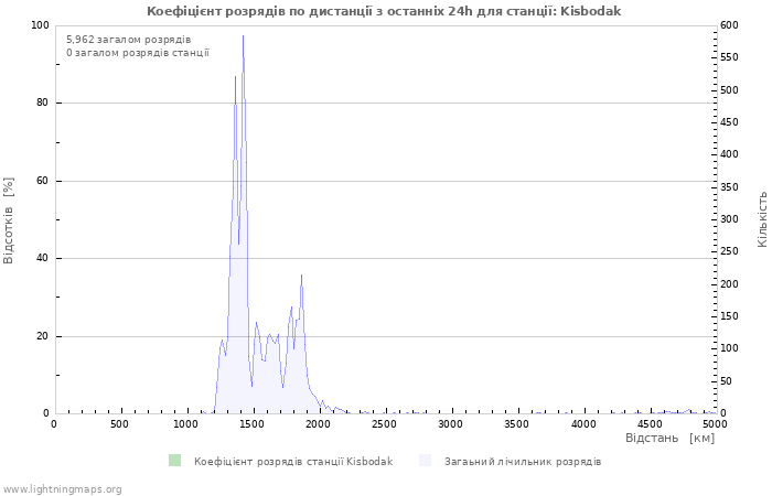 Графіки: Коефіцієнт розрядів по дистанції