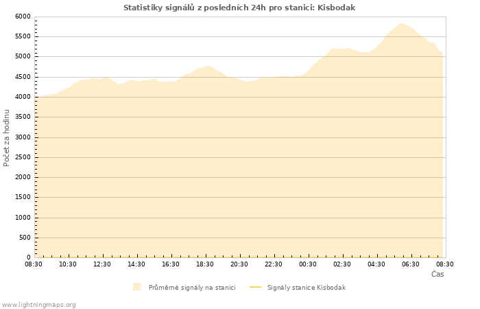 Grafy: Statistiky signálů