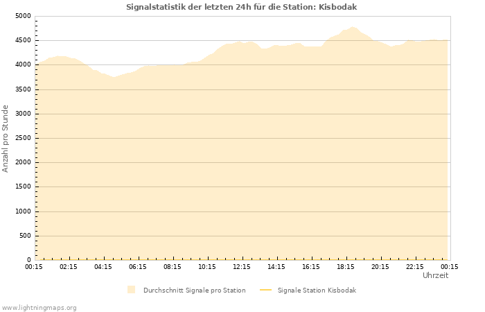 Diagramme: Signalstatistik