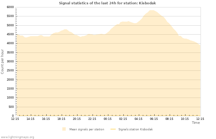 Graphs: Signal statistics
