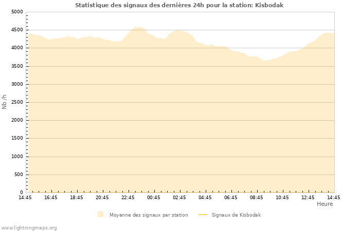 Graphes: Statistique des signaux