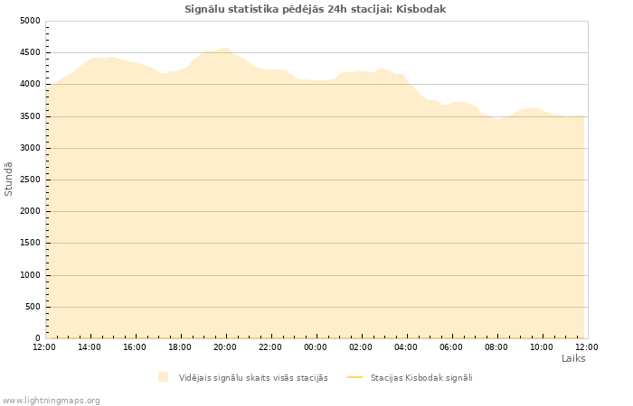 Grafiki: Signālu statistika