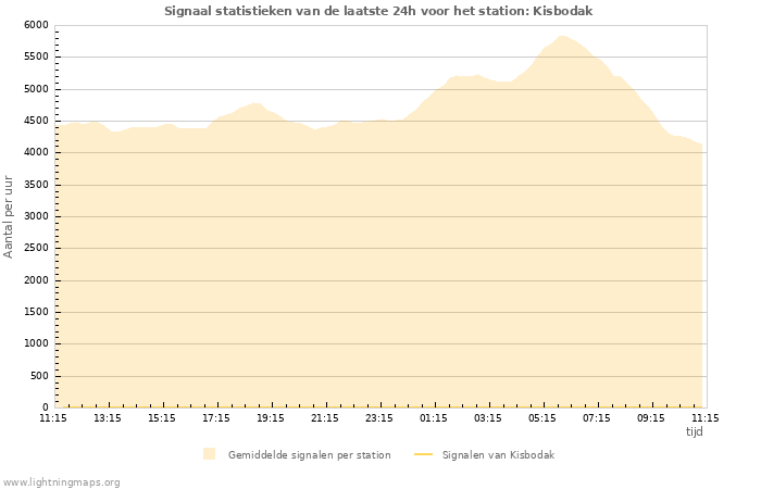 Grafieken: Signaal statistieken