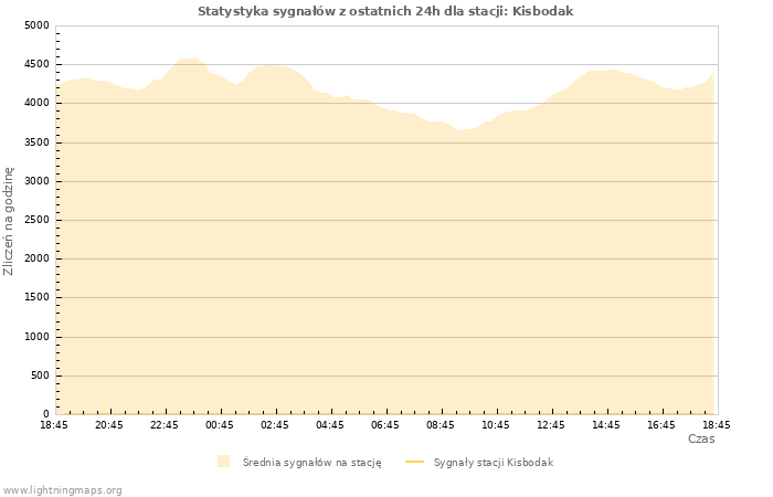Wykresy: Statystyka sygnałów