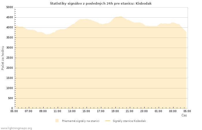 Grafy: Štatistiky signálov