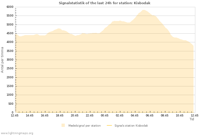 Grafer: Signalstatistik