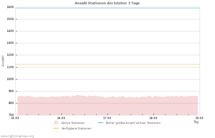 Diagramme: Anzahl Stationen