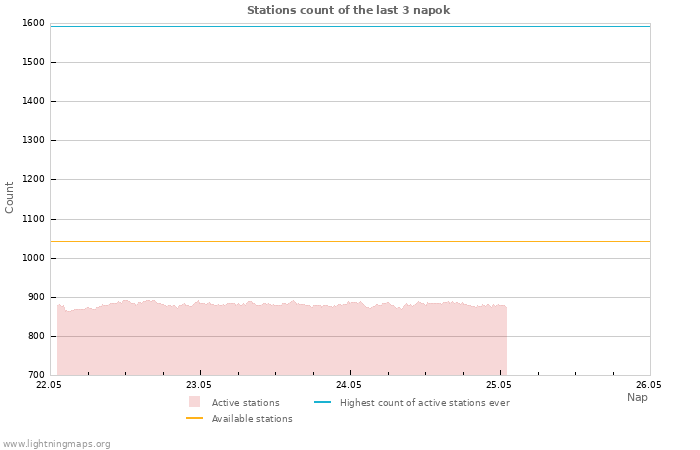 Grafikonok: Stations count