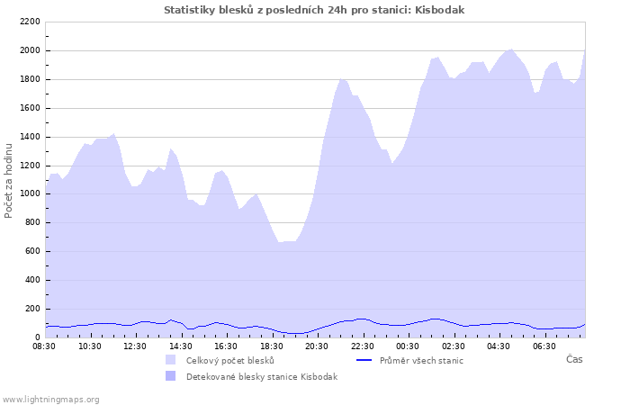Grafy: Statistiky blesků