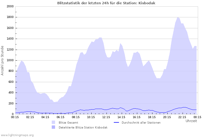 Diagramme: Blitzstatistik