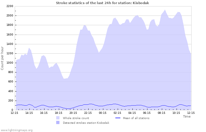 Graphs: Stroke statistics